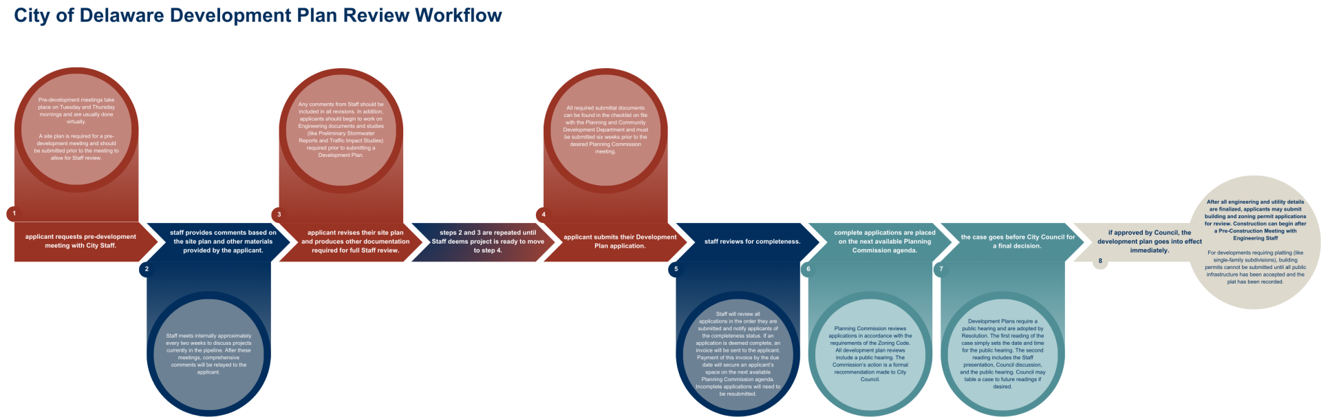 Development Plan Review Workflow