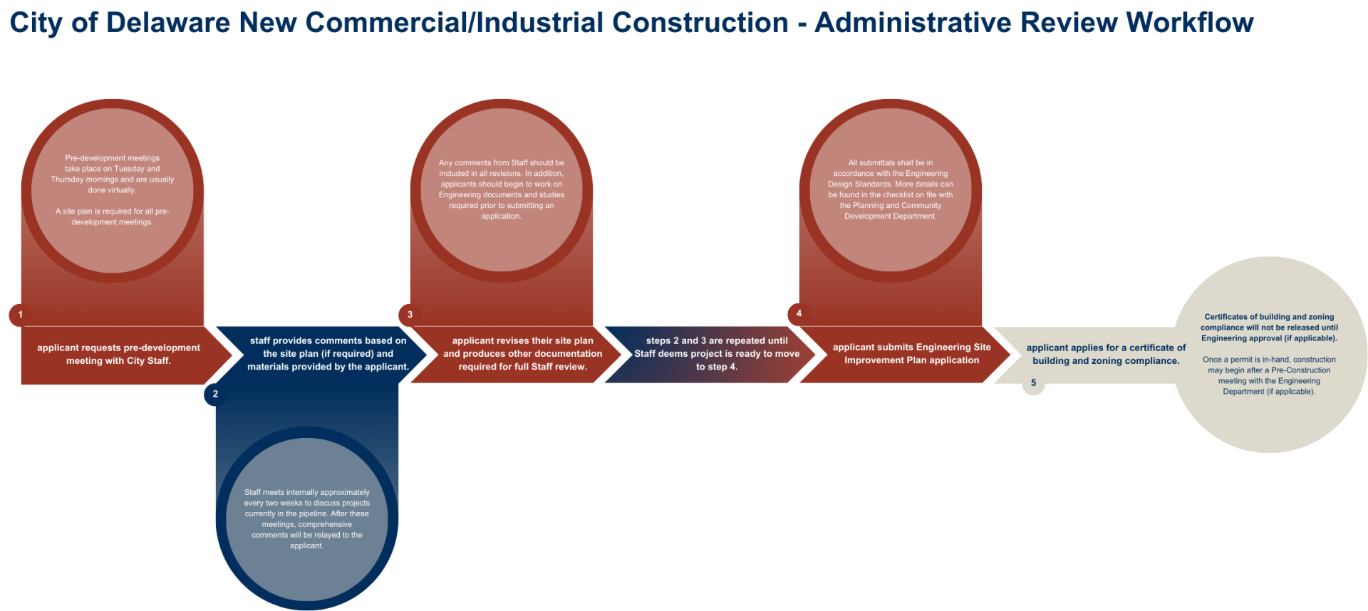 New Commercial-Industrial Construction Administrative Review Workflow